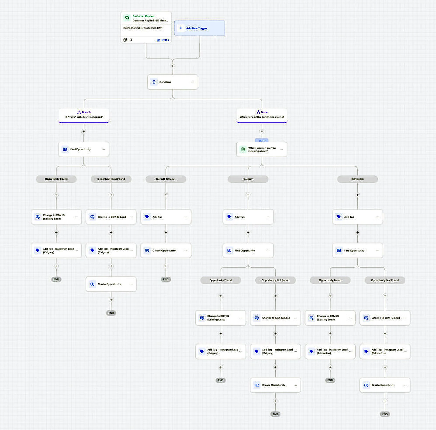 GoHighLevel workflow routing Instagram leads to Calgary or Edmonton
